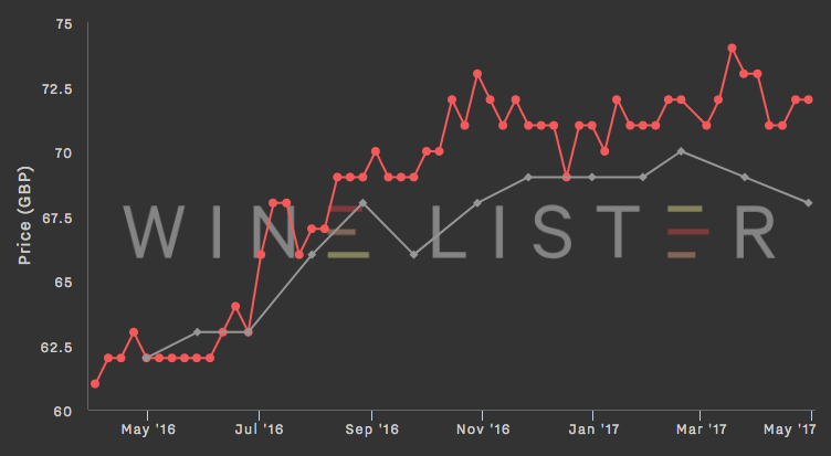 wine price history chart
