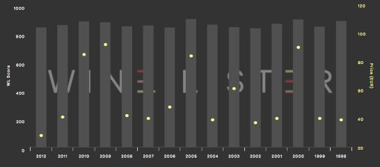 vintage chart